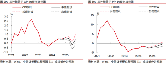 中信证券：2025年财富配置展望（全文）