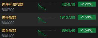 午评：港股恒指跌1.59% 恒生科指跌2.22%苹果概念、半导体板块跌幅居前