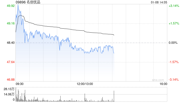 中金：维持名创优品“跑赢行业”评级 目标价上调至56.87港元