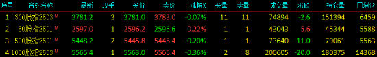 股指期货触底回升 IH主力合约涨0.22%