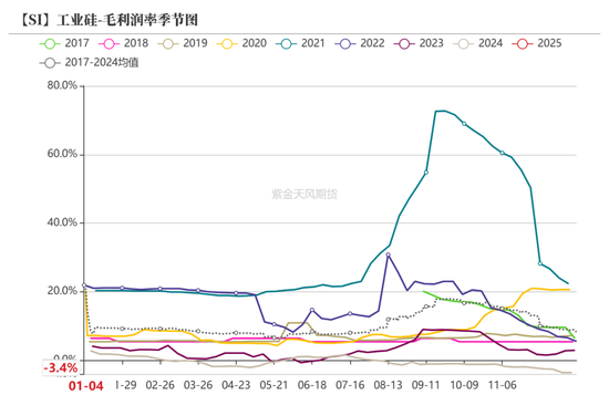 硅：走势分化