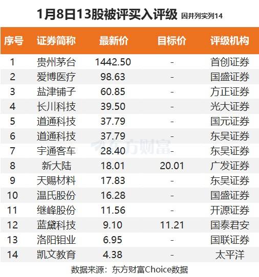 1月8日13股被评买入评级！蓝黛科技上涨空间超20%