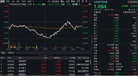 放量深V！美的集团领涨“漂亮50”，A50ETF华宝（159596）触底回升，换手率断层领先！资金连续2日加码！