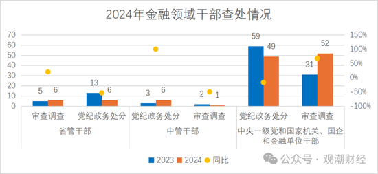 2024反腐地图丨120位金融干部“落马” 保险业人数翻倍 银行业占比近72%