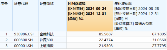 连续70日突破万亿元！金融科技突发拉升，恒银科技、金证股份涨超7%，金融科技ETF（159851）连续两日收阳！