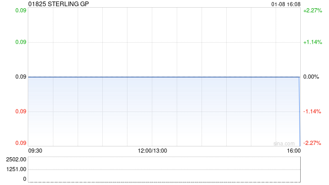 STERLING GP根据配售协议以一般授权发行5760万股新股份