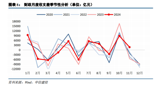 中信建投：资金分层有望回到去年4月至6月时期宽松状态