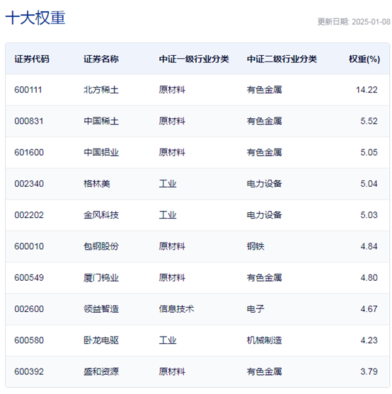 行业ETF风向标丨题材多点开花，4只稀土ETF半日涨幅超1%