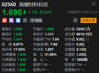 午评：港股恒指涨0.09% 恒生科指涨0.17%半导体概念股涨势活跃