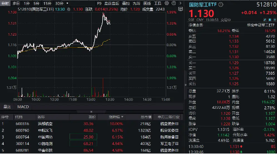 国防军工板块火箭发射，洪都航空涨停，中航沈飞涨超6%！国防军工ETF（512810）直线冲高2%！