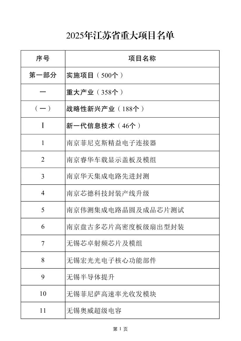 多个电力项目！2025年江苏省重大项目名单及江苏省民间投资重点产业项目名单发布