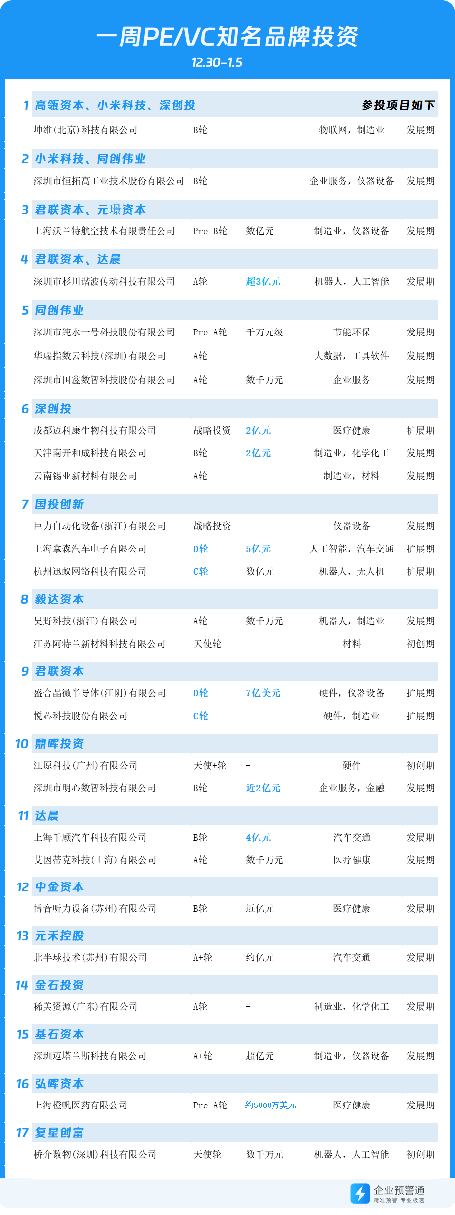 PE/VC周报 | 2025开年披露97亿元战略融资