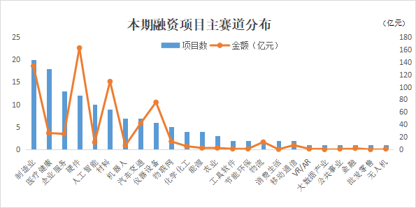 PE/VC周报 | 2025开年披露97亿元战略融资