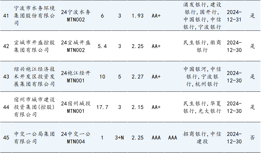 1月第1期 | 本期债券总发行规模达1354.71亿元