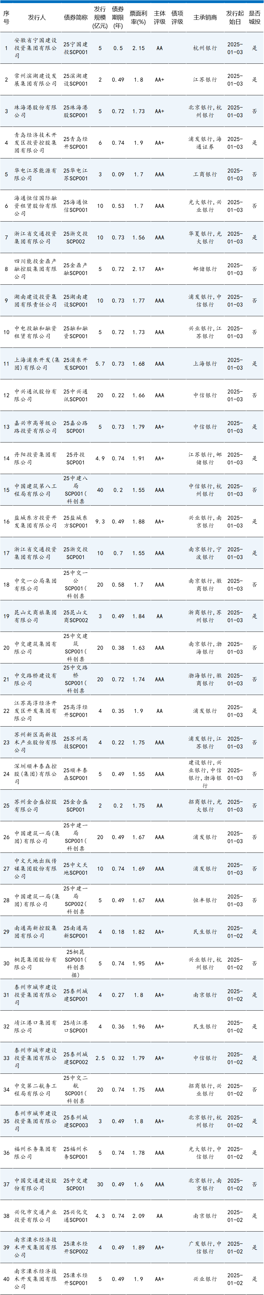 1月第1期 | 本期债券总发行规模达1354.71亿元