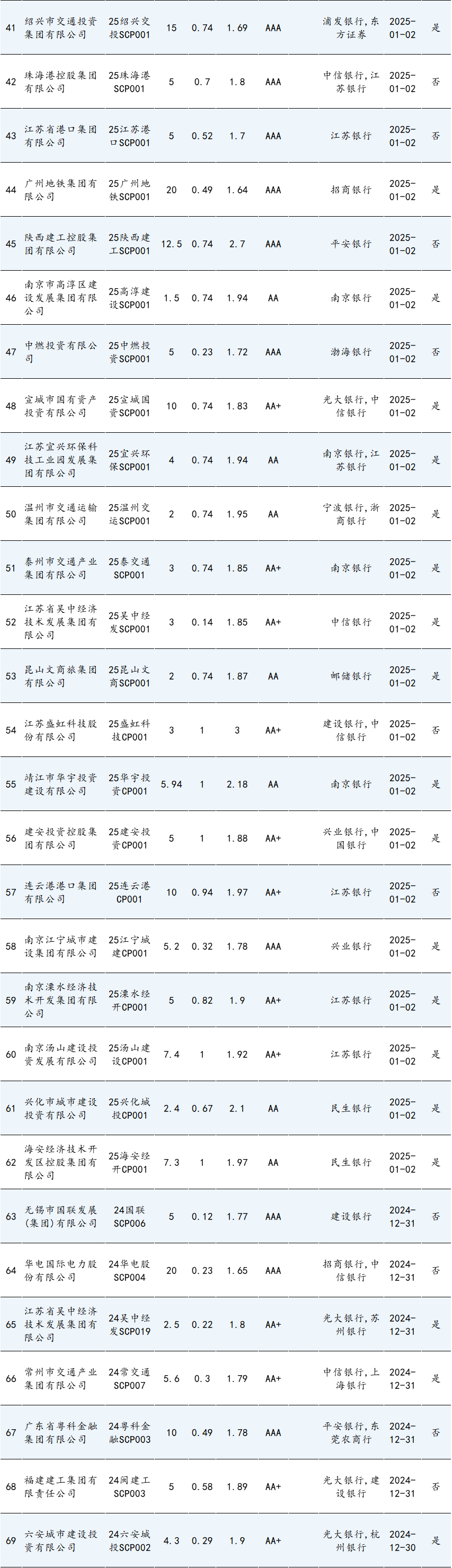 1月第1期 | 本期债券总发行规模达1354.71亿元