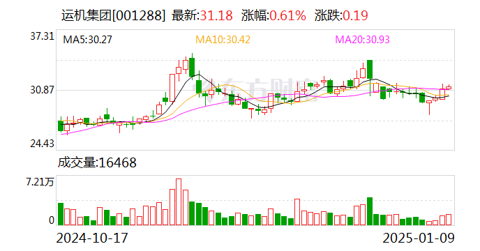 运机集团预计2024年度归母净利润同比增长50.07%-74.99%