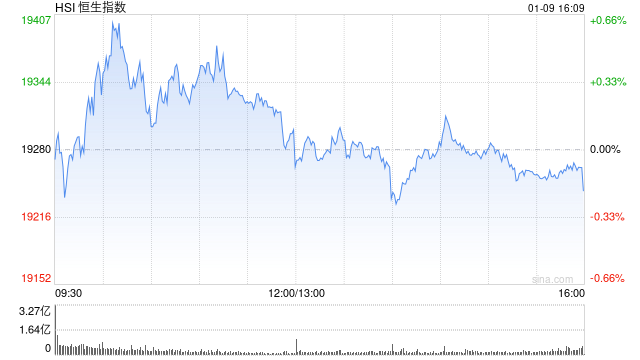 收评：港股恒指跌0.2% 科指涨0.1%半导体概念股涨幅居前