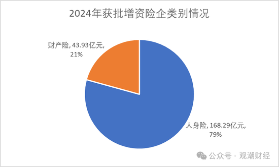 票面利率腰斩！险企融资成本大降 发债连续两年超千亿 增资连年下滑