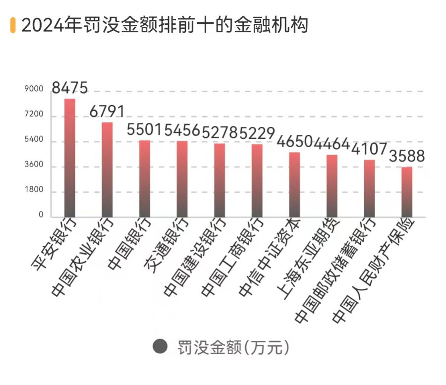 金融机构共被罚没24亿 51张罚单剑指债券交易违规 针对员工行为处罚增加丨2024金融合规报告