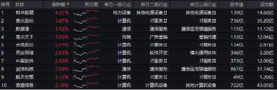 逆袭！中航系带飞，国防军工ETF摸高1.79%！PCB引爆科技股，科技ETF（515000）、大数据产业ETF全天活跃