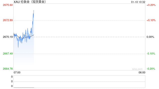 黄金多头发威！金价一度逼近2680美元 非农来袭、如何交易黄金？