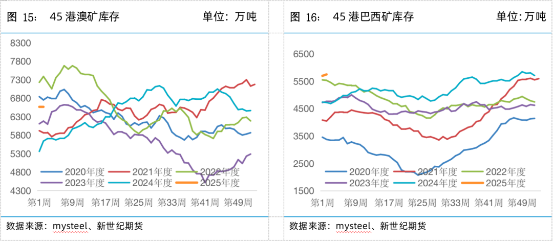 螺矿数据点评丨供需双弱库存回升，继续震荡筑底