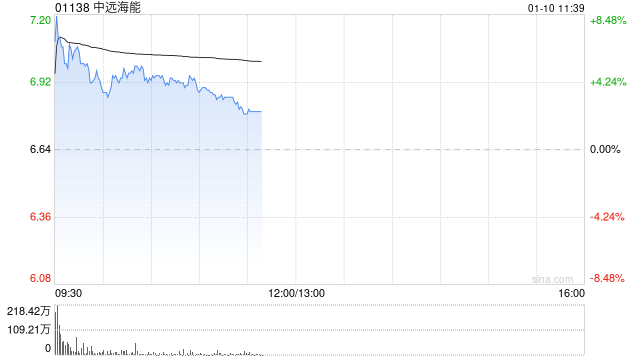 中远海能盘中涨逾8% 预计年度归属股东净溢利同比增长约17.2%