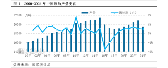 【年终盘点·原油】2024-2025年中国原油数据解读