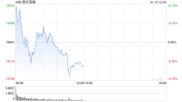 午评：港股恒指跌0.44% 恒生科指跌0.4%内房股集体下挫