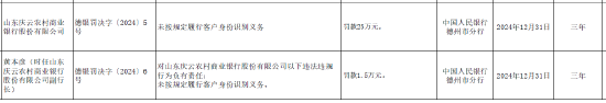 山东庆云农村商业银行被罚25万元：因未按规定履行客户身份识别义务