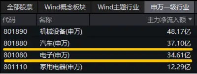 再失3200点！“AI一哥”逆市独舞，资金逢低抢筹创业板人工智能ETF华宝！政策点火，智能电动车ETF跑赢大市