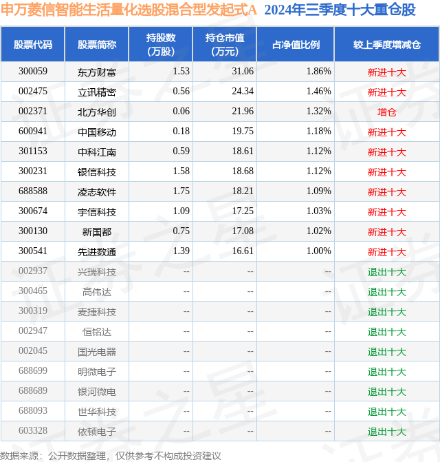 1月10日先进数通跌6.34%，申万菱信智能生活量化选股混合型发起式A基金重仓该股