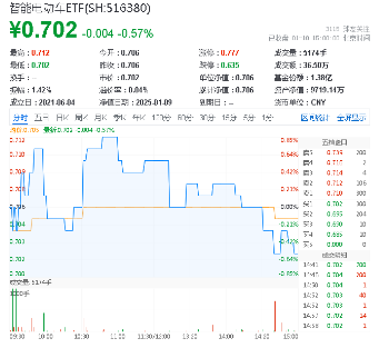 政策点火！以旧换新加码+新型储能利好，智能电动车ETF（516380）盘中逆市摸高0.85%，三花智控涨超6%