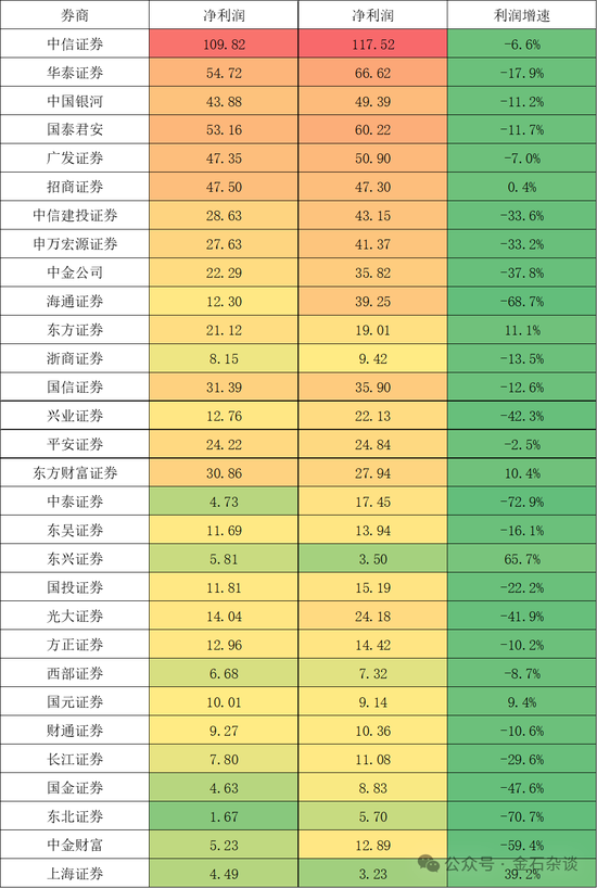 1.6万人逃离证券业，中信、国信减员超千人！IPO骤降保代反而增加了？