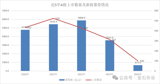 1.6万人逃离证券业，中信、国信减员超千人！IPO骤降保代反而增加了？