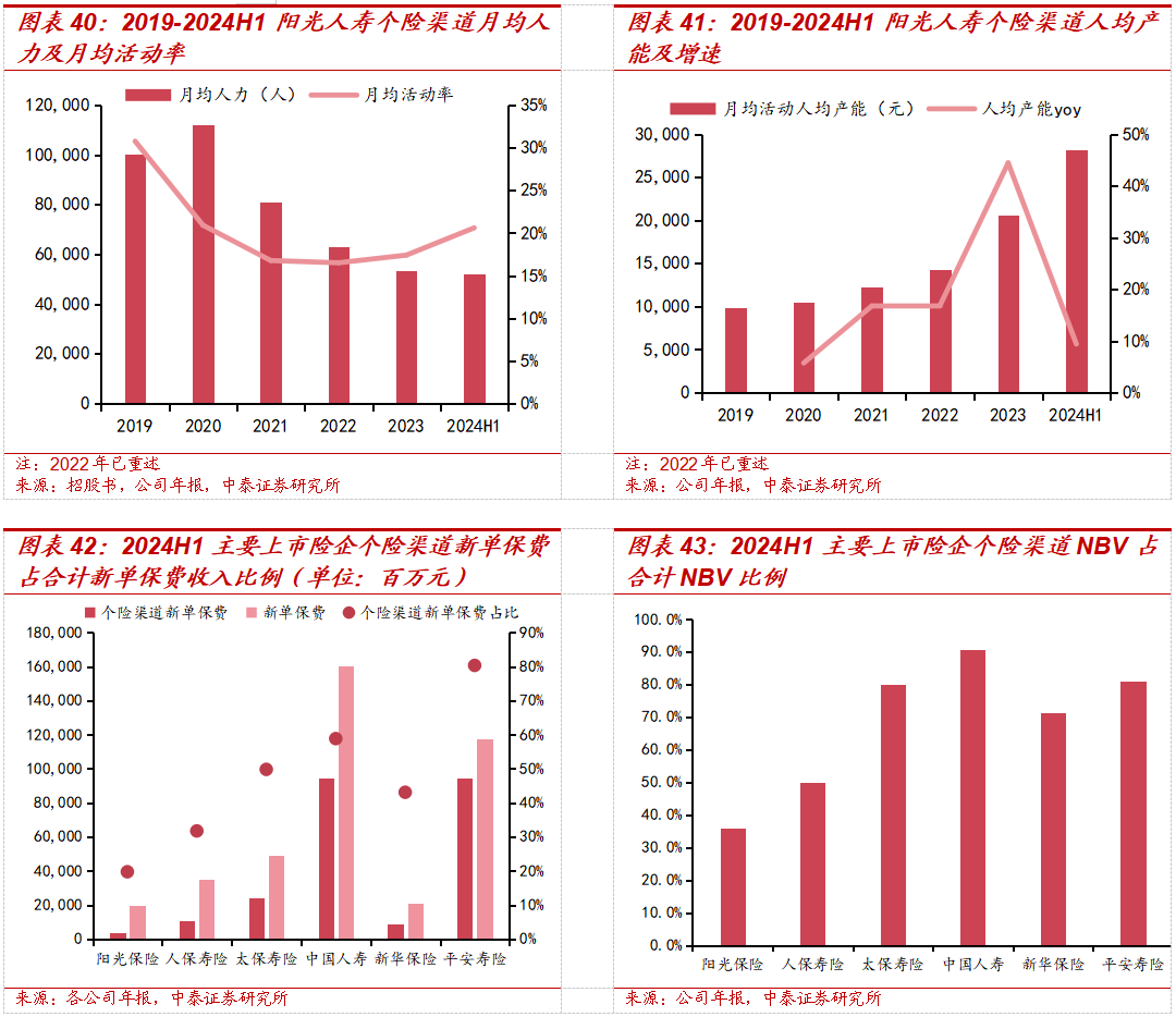 保险深度丨阳光保险首次覆盖深度报告：综合性民营保险集团，保险及投资业务兼具成长及特色【中泰非银·蒋峤/戴志锋】