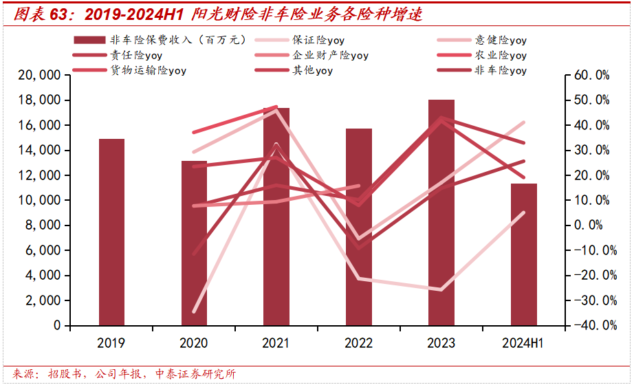 保险深度丨阳光保险首次覆盖深度报告：综合性民营保险集团，保险及投资业务兼具成长及特色【中泰非银·蒋峤/戴志锋】