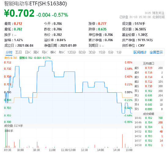 深交所官宣！金融科技ETF（159851）、创业板人工智能ETF华宝新进两融标的！A股周线两连阴，机构：理性看待