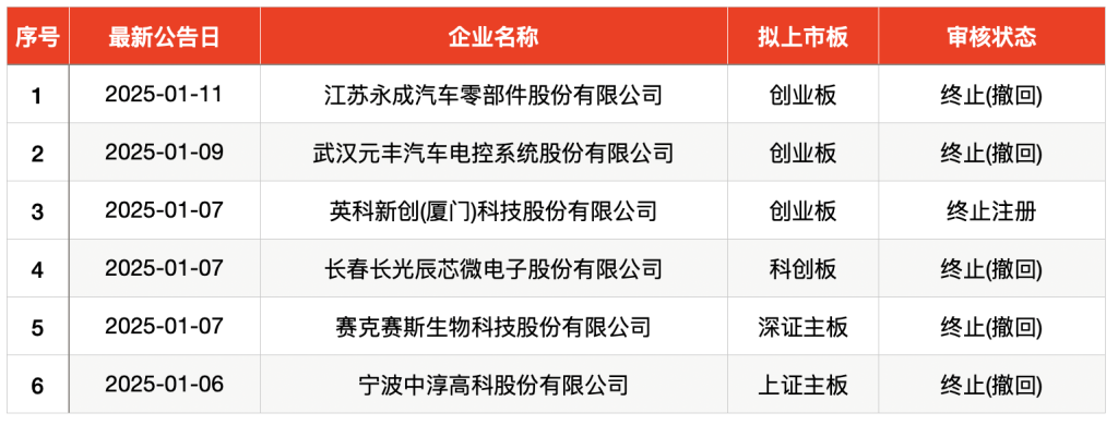 IPO周报｜本周5新股可申购 麦当劳、肯德基、霸王茶姬供应商来了