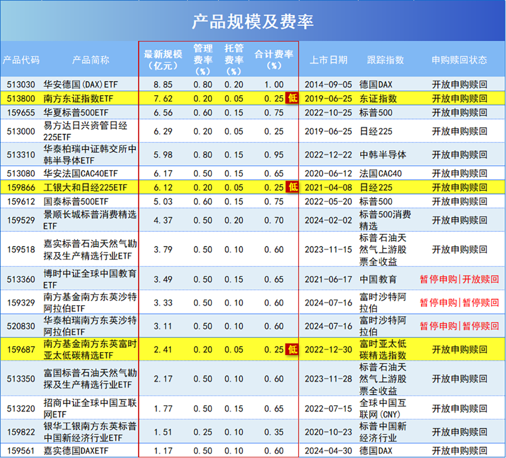 解密跨境ETF高溢价：规模自带“天花板”，规模小的普遍“三高”