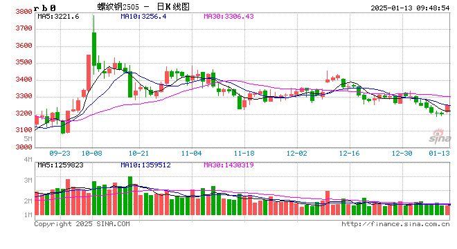 光大期货：1月13日矿钢煤焦日报