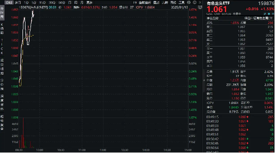 强势冲高！有色龙头ETF（159876）盘中涨超1．5%，机构：有色稀缺性特征突出，大国博弈下，资源为王！