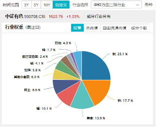 强势冲高！有色龙头ETF（159876）盘中涨超1．5%，机构：有色稀缺性特征突出，大国博弈下，资源为王！