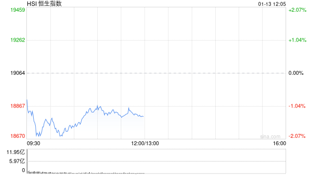 午评：港股恒指跌1.35% 恒生科指跌1.38%家电股跌幅居前