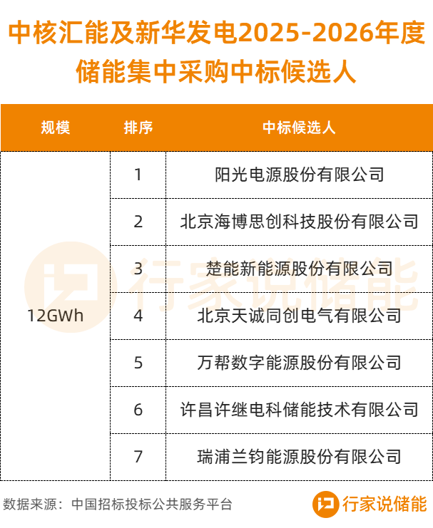 12GWh储能系统集采，阳光电源等7家入围！