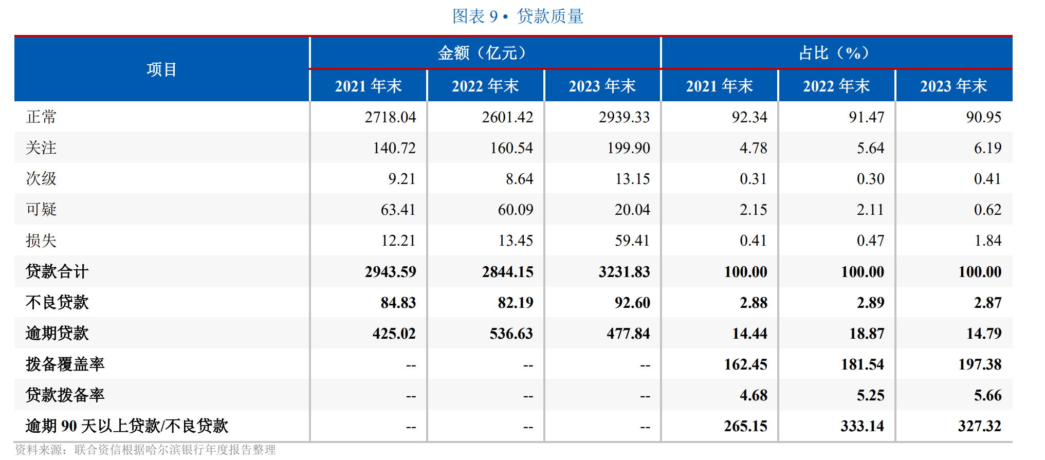 去年哈尔滨银行转让近8亿不良资产