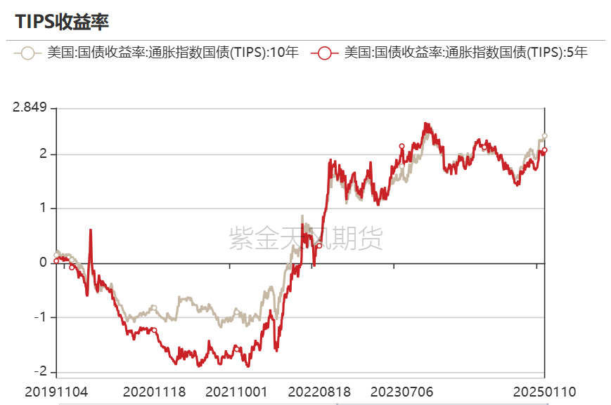 黄金：近期上涨的4个动力