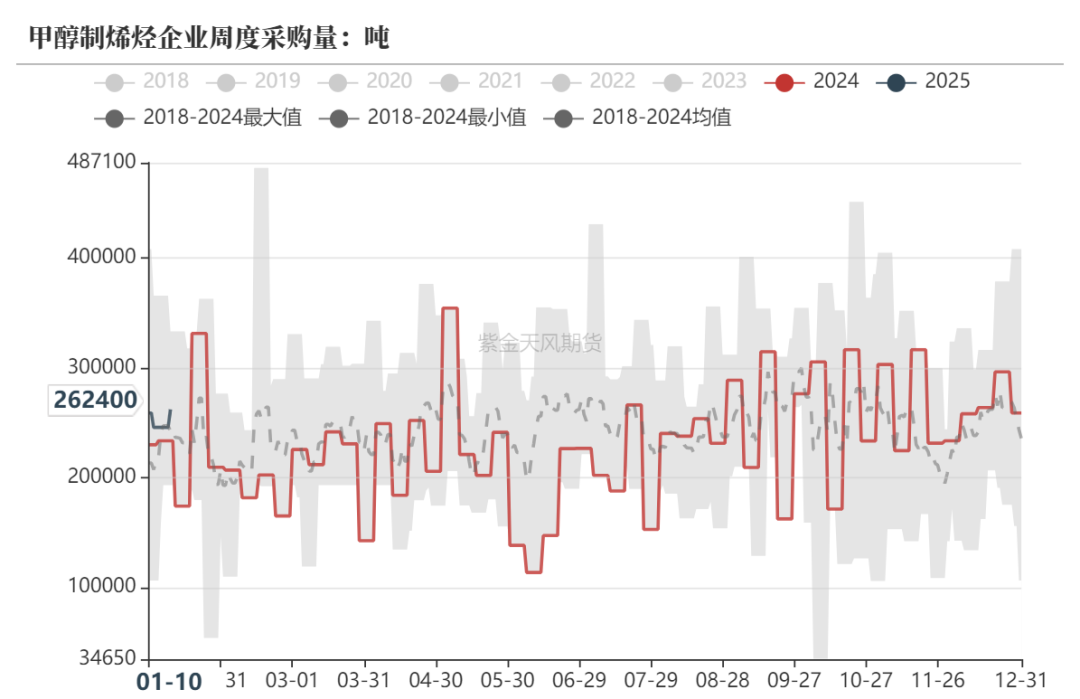 甲醇：港口维持去库预期