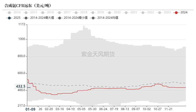 尿素：反弹能否改三观？